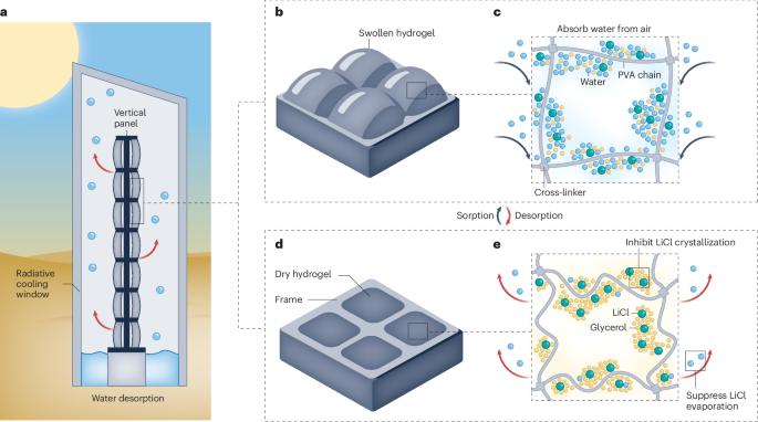 Capturing water from air in an economical and stable way