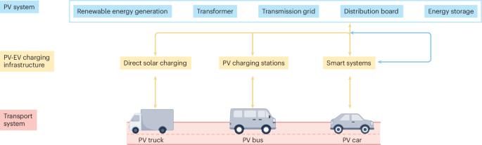 Integrating solar-powered electric vehicles into sustainable energy systems