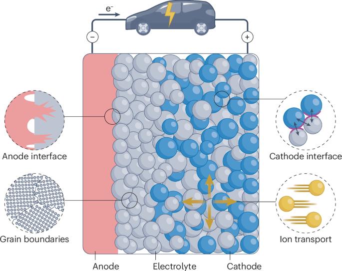Understanding solid-state battery electrolytes using atomistic modelling and machine learning