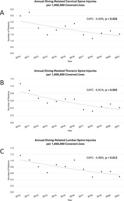 The incidence and trends of diving-related spine injuries in the United States and risk factors associated with spinal cord injury