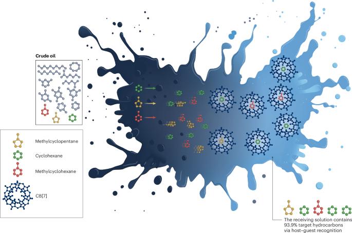 Selective extraction of valuable hydrocarbons