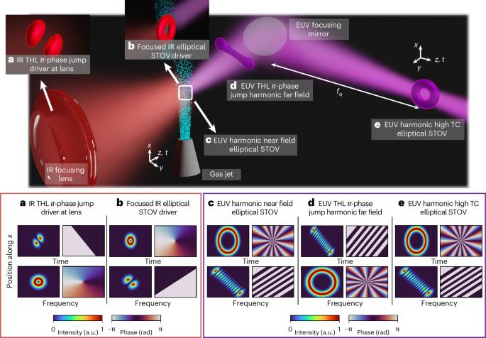 Extreme-ultraviolet spatiotemporal vortices via high harmonic generation