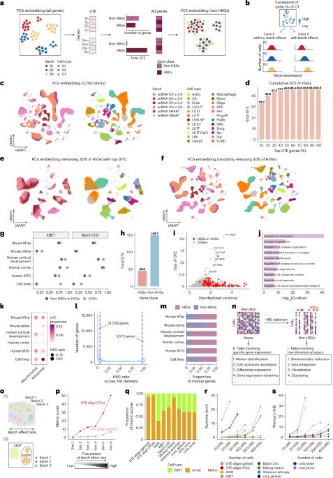 Quantifying batch effects for individual genes in single-cell data