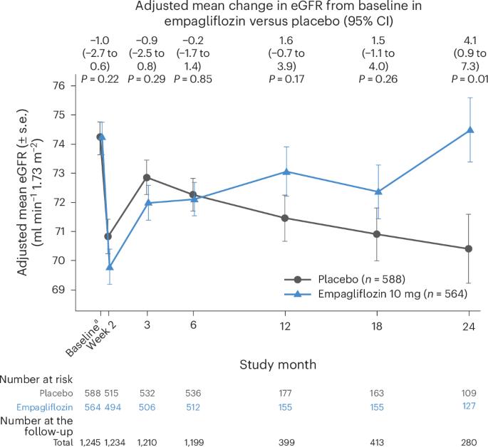 Secondary analysis of the EMPACT-MI trial reveals cardiovascular–kidney efficacy and safety of empagliflozin after acute myocardial infarction