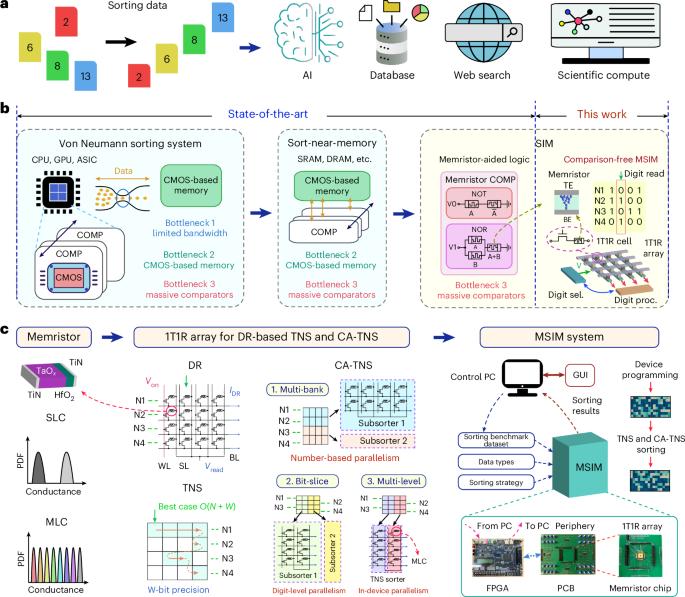 A fast and reconfigurable sort-in-memory system based on memristors
