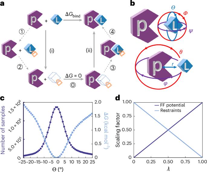A formally exact method for high-throughput absolute binding-free-energy calculations