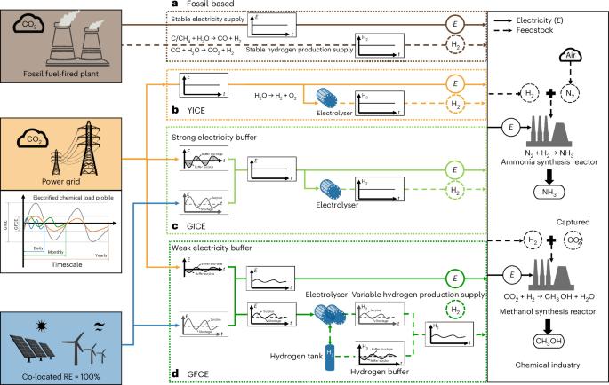 Redesigning electrification of China’s ammonia and methanol industry to balance decarbonization with power system security