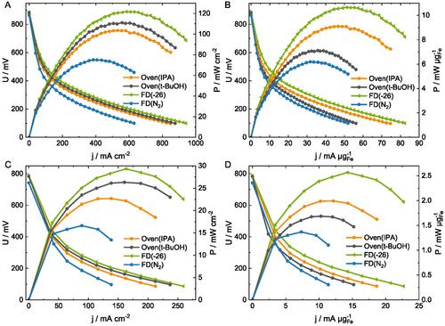 Influence of Ink Composition and Drying Technique on the Performance and Stability of Fe–N–C-Based High-Temperature Proton Exchange Membrane Fuel Cells