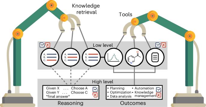 Rethinking chemical research in the age of large language models
