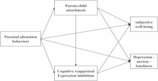 Parental Alienation Behaviors and Adolescent Mental Health: A Two-Year Longitudinal Investigation of Parent-Child Attachment and Emotion Regulation