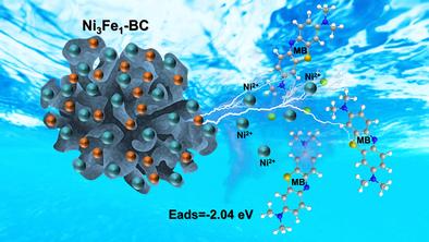 Study on the Efficient Removal of Methylene Blue by Coral-Like Ni/Fe Atom Clusters and Their Adsorption Mechanism