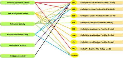 Exploring the Diverse Biological and Pharmacological Properties of Cyclolinopeptides From Flax: A Comprehensive Study