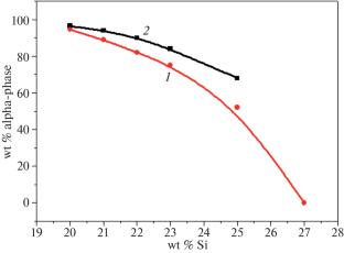 Self-Propagating High-Temperature Synthesis of Compositions in the Si3N4–Yb2O3 System