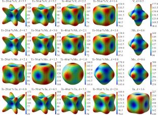 Mechanical Properties of Some Binary β-Titanium Alloys