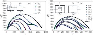 Effect of Temperature on Dielectric, Impedance, and Optical Properties of Al-Doped ZnO by Wet-Chemical Process
