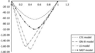 Assessing the impact of ramp-type heating on 1D skin tissue behavior with the Moore–Gibson–Thompson heat transfer model