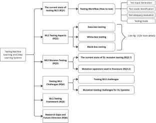 Testing Machine Learning and Deep Learning Systems: Achievements and Challenges