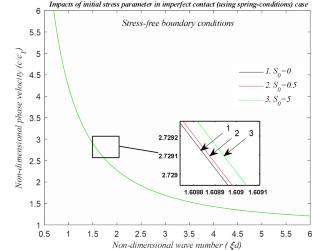 Exploring the Effects of Dislocation, Force and Spring-Like Interfacial Conditions on Antiplane Shear Horizontal Waves in a Heterogeneous Layer Resting on the Initially Stressed Substrate