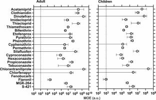 Assessing indoor concentrations of termiticides and their risk to humans