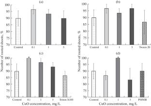 On the Role of Colloidal System Stabilizers in the Stimulating Activity of Copper Oxide Nanoparticles on Poplar Plants in Culture In Vitro