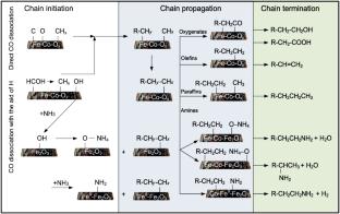 One-Step Tandem Synthesis of Higher Amines from CO2 in the Modified Fischer–Tropsch Synthesis