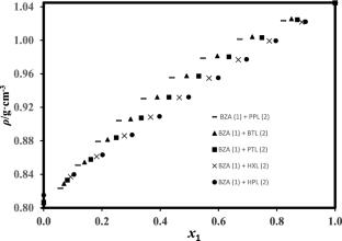 Thermodynamic and Computational Studies of Binary Liquid Systems of Benzyl Acetate with 1-Alcohols at Varying Temperatures
