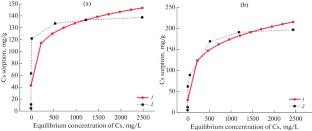 Synthesis and Investigation of Composite Sorbents Based on Mixed K–Co and K–Cu Ferrocyanides for Cesium Extraction From Aqueous Media