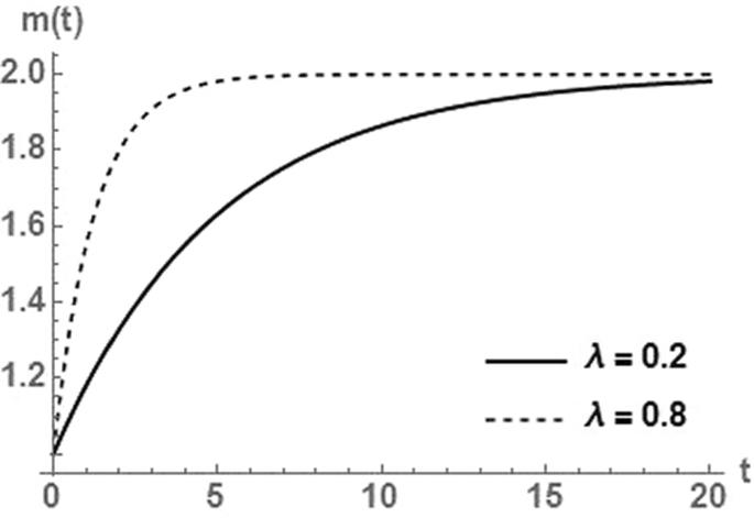 The effect of time-dependent mass on the dynamics of Brownian particles