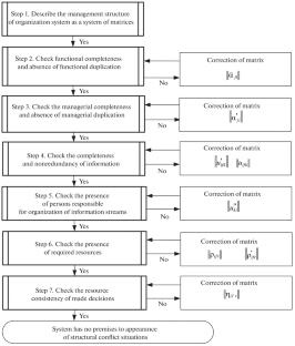 Algorithms for Identifying and Resolving Conflict Situations in Management of Organizational Systems