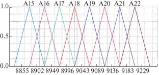 A Forecasting Model Fuzzy Time Series Type 2 with Hedge Algebraic and Genetic Optimization Algorithm
