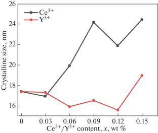 Impact of Ce3+ and Y3+ Rare Earth Additions on Structural, Optical, Morphological, and Magnetic Properties of Mn–Zn Spinel Nanoferrites