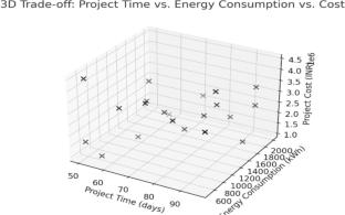 Sustainable retrofitting through multi-objective optimization: a time–cost–energy framework using opposition-based NSGA-III