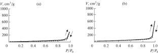 Preparation of Micro- and Mesoporous Aluminosilicates in the Presence of Polyethylene Glycol