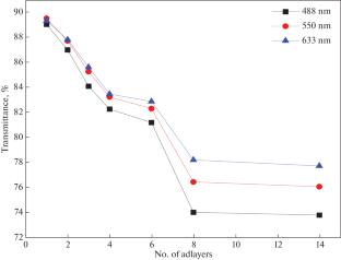 Fabrication and Optical Characterization of Ultrathin Graphene Oxide Films Using a Combination Technique of Layer-by-Layer Coating Methods