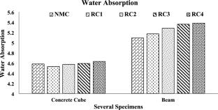 Experimental and numerical investigation of reinforced cellular lightweight concrete beams under cyclic loading: performance assessment and regression analysis using response surface methodology