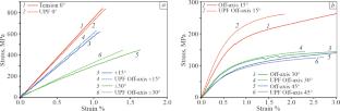 Two Constitutive Models Based on the Unified Shear Curve to Predict a Nonlinear Response of Fabric Carbon Fibre-Reinforced Plastics in the 2D Stress State