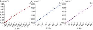 Magnetic Materials Based on Iron−Silicon-Containing Frameworks