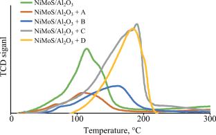 Influence of the Structural Type of Zeolites on the Physicochemical and Catalytic Properties of NiMo Sulfide Catalysts in the Hydrotreating of Triglyceride Feedstock