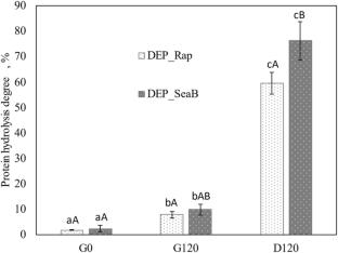 Co-encapsulation of Vitamin C, B9 and D3 in the Double W/O/W Emulsion Composition: Emulsified vs Powdered Form