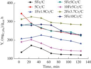Effect of Fe/Cr Ratio on the Catalytic Activity of FeCr/C Catalysts in the Process of Oxidative Dehydrogenation of Ethane