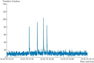Activation Type Pulsed Neutron Radiation Detector with Continuous Recording of Registered Pulses of Secondary Electrons in Real Time