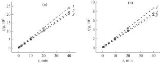 Study of the Kinetics of Cu(II) and Pb(II) Sorption on Magnetically Functionalized MXene Composites