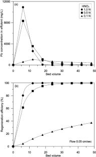 Fabrication and Pb2+ Adsorption Properties of Fibrous Cation-Exchange Materials from Waste Polystyrene