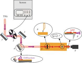 Methods of Measuring the Depth of Penetration of the Field of Terahertz Surface Plasmon-Polaritons into Air