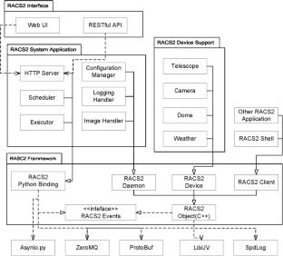 Design a control framework for large mosaic cameras named RACS2-CCS and its application in WFST