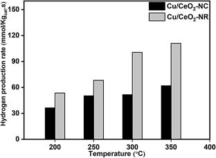 Morphological Effect of Ceria Nanomaterials Supported Copper Catalyst on Methanol Steam Reforming for Hydrogen Generation