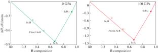 Structural, Mechanical, and Electronic Properties of the Compounds Sc2B and ScB under Pressure