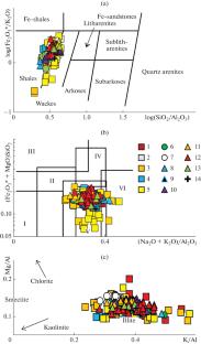 Chemical Composition of Vendian Mudrocks (Middle Urals) and Some Quantitative Features of Paleoclimate