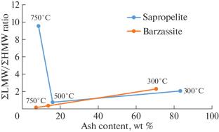 Changes in the Composition of Polyaromatic Hydrocarbons of Siberian Oil Shales in the Modeling of Thermal Processes