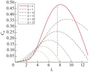 Maximum Power Point Tracking Control of Wind Turbine Based on Neural Network Model Reference Adaptive Control